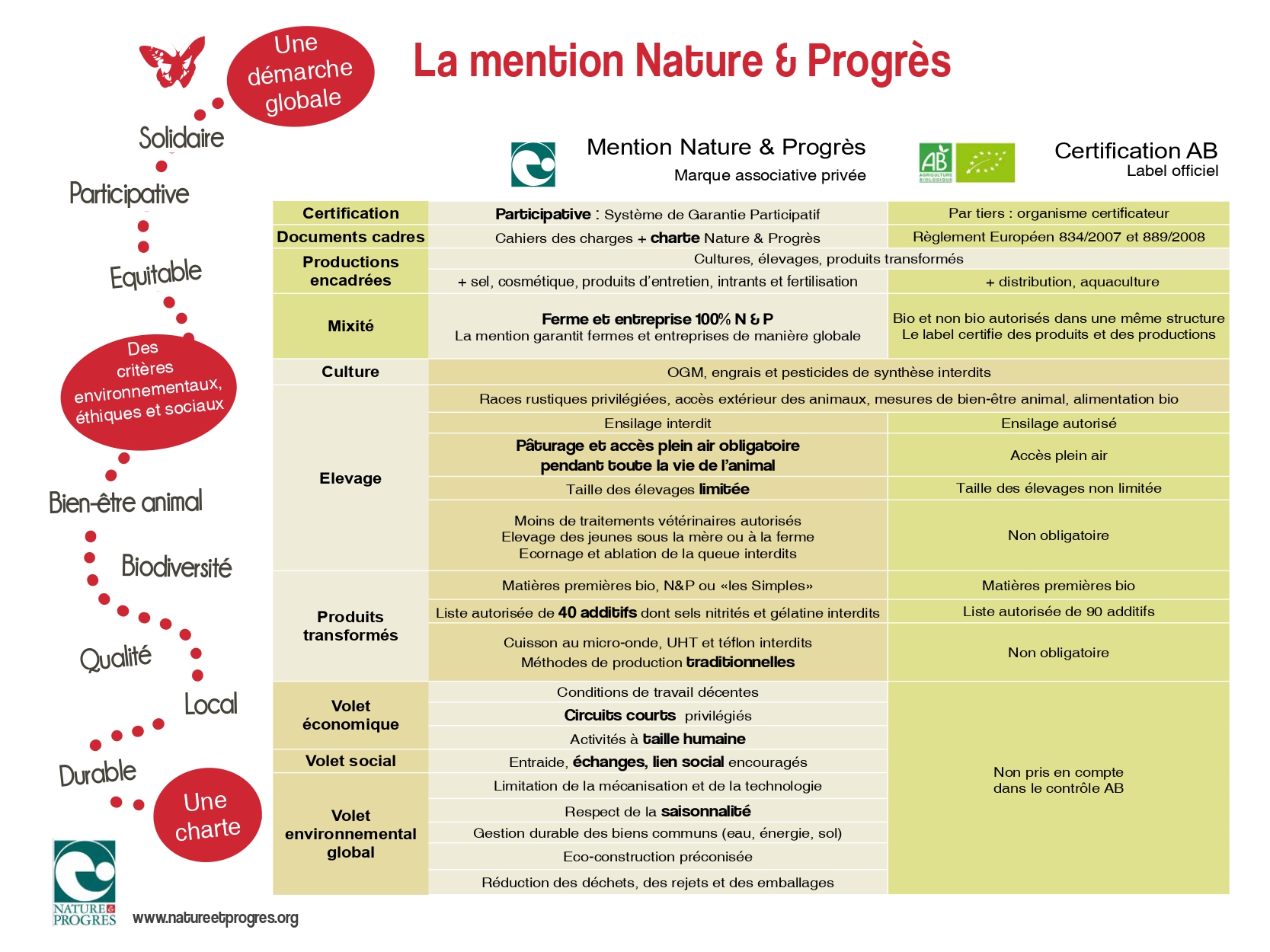 tableau de comparaison entre les labels AB et nature et progrès